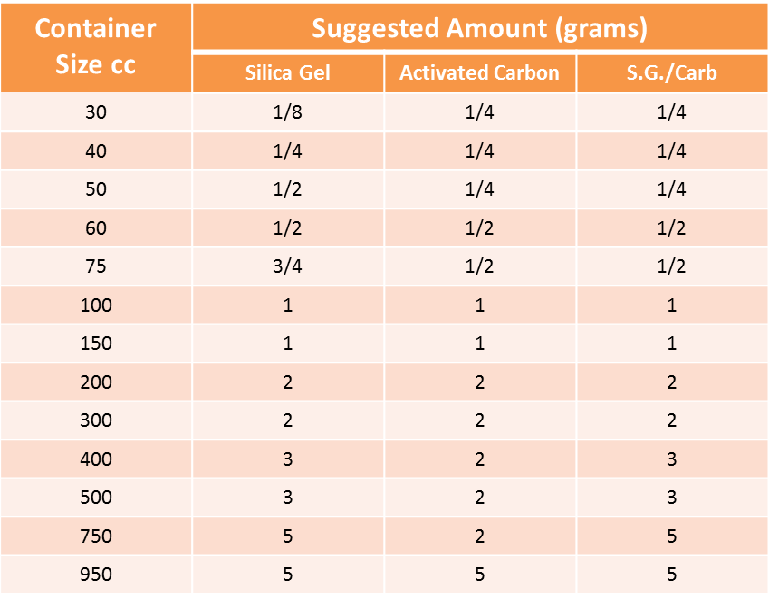 Desiccant Size Chart